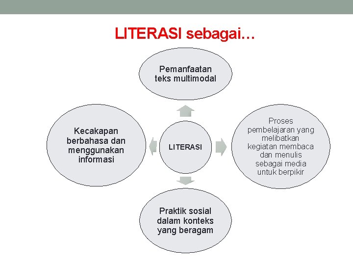 LITERASI sebagai… Pemanfaatan teks multimodal Kecakapan berbahasa dan menggunakan informasi LITERASI Praktik sosial dalam