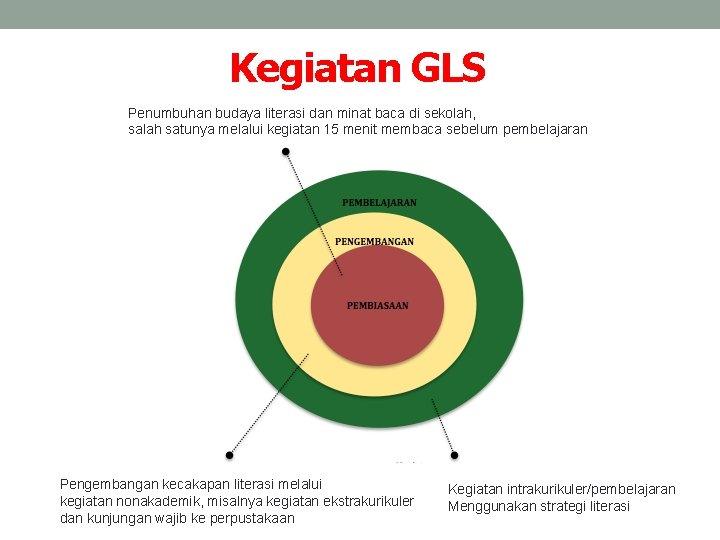 Kegiatan GLS Penumbuhan budaya literasi dan minat baca di sekolah, salah satunya melalui kegiatan