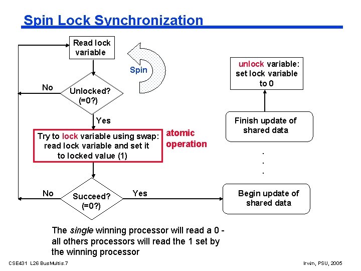 Spin Lock Synchronization Read lock variable Spin No Unlocked? (=0? ) Yes Try to