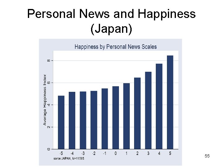 Personal News and Happiness (Japan) 55 