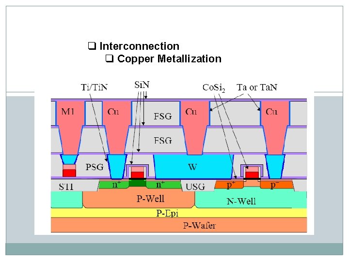q Interconnection q Copper Metallization  q Interconnection q Copper Metallization