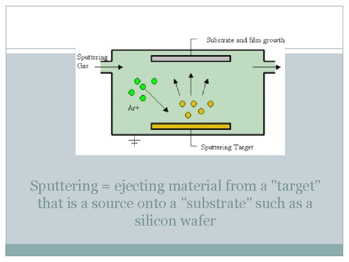 Sputtering = ejecting material from a "target" that is a source onto a "substrate" Sputtering = ejecting material from a "target" that is a source onto a "substrate"