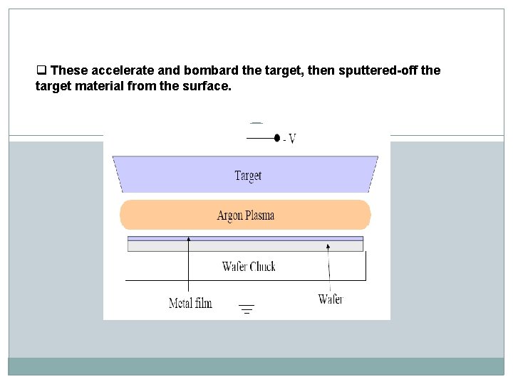 q These accelerate and bombard the target, then sputtered-off the target material from the q These accelerate and bombard the target, then sputtered-off the target material from the