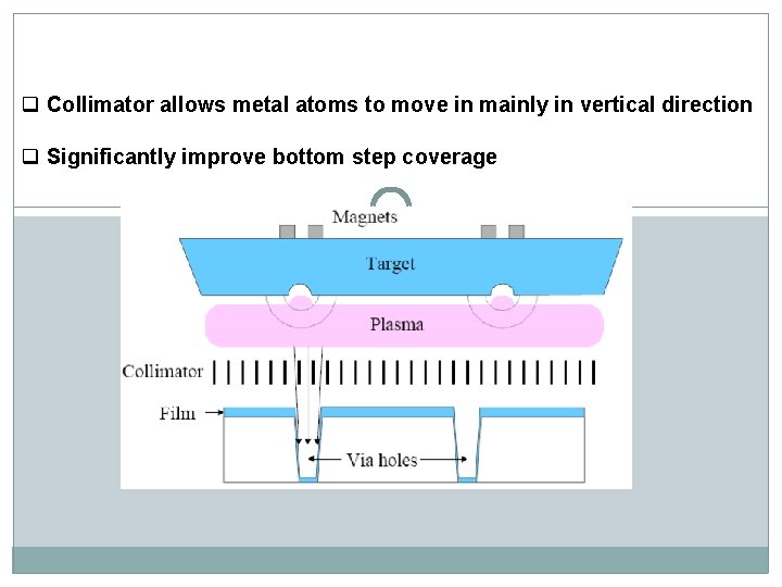 q Collimator allows metal atoms to move in mainly in vertical direction q Significantly q Collimator allows metal atoms to move in mainly in vertical direction q Significantly