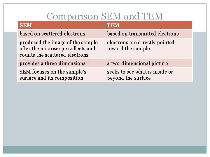 Comparison SEM and TEM SEM TEM based on scattered electrons based on transmitted electrons Comparison SEM and TEM SEM TEM based on scattered electrons based on transmitted electrons