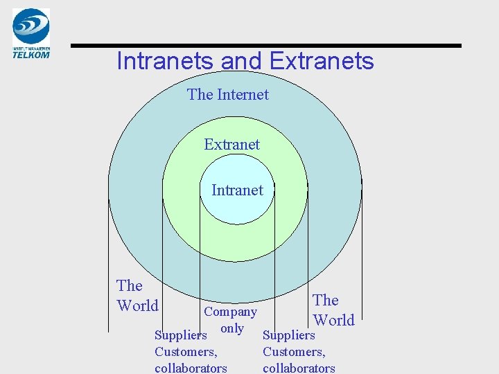 Intranets and Extranets The Internet Extranet Intranet The World Company Suppliers only Suppliers Customers,