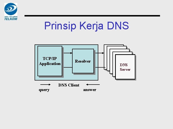 Prinsip Kerja DNS TCP/IP Application query Resolver DNS Client answer DNS Server 