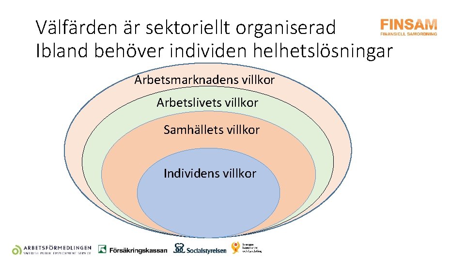 Välfärden är sektoriellt organiserad Ibland behöver individen helhetslösningar Arbetsmarknadens villkor Arbetslivets villkor Samhällets villkor