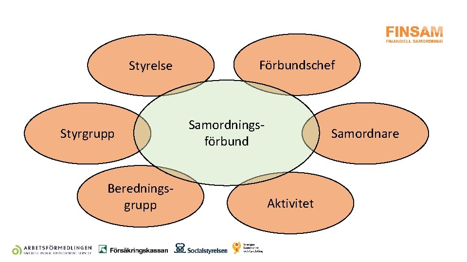 Styrelse Styrgrupp Beredningsgrupp Förbundschef Samordningsförbund Samordnare Aktivitet 