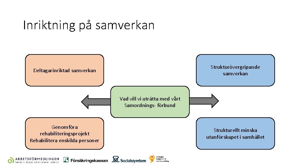 Inriktning på samverkan Strukturövergripande samverkan Deltagarinriktad samverkan Vad vill vi uträtta med vårt Samordnings-