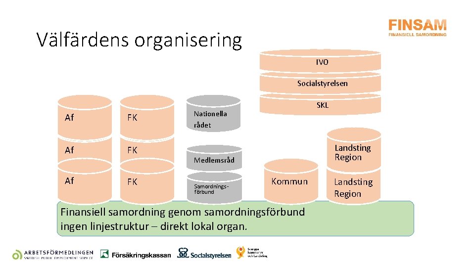 Välfärdens organisering IVO Socialstyrelsen Af FK SKL Nationella rådet Landsting Region Medlemsråd Samordnings förbund