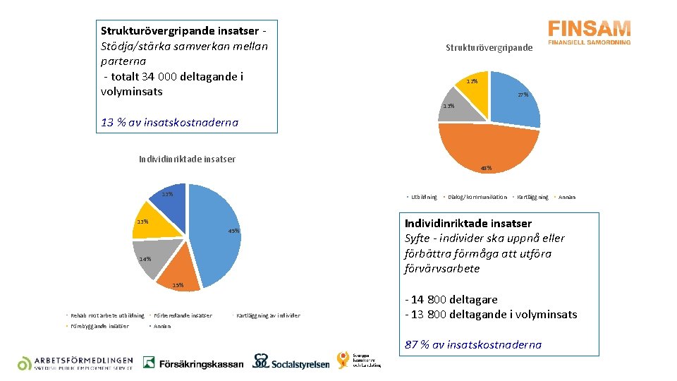 Strukturövergripande insatser Stödja/stärka samverkan mellan parterna - totalt 34 000 deltagande i volyminsats Strukturövergripande