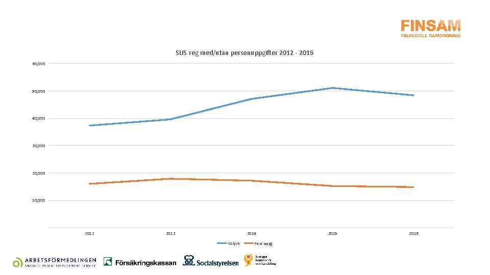 SUS reg med/utan personuppgifter 2012 - 2016 60, 000 50, 000 40, 000 30,