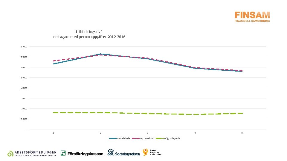 Utbildningsnivå deltagare med personuppgifter 2012 -2016 8, 000 7, 000 6, 000 5, 000