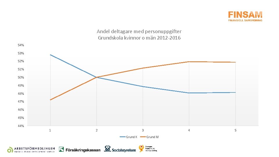 Andel deltagare med personuppgifter Grundskola kvinnor o män 2012 -2016 54% 53% 52% 51%