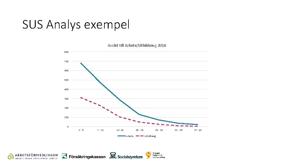 SUS Analys exempel Avslut till Arbete/Utbildning 2016 800 700 600 500 400 300 200