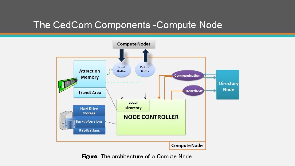 The Ced. Components -Compute Node Figure: The architecture of a Comute Node 