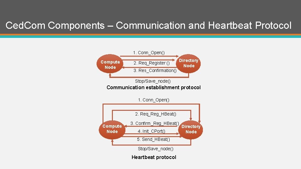 Ced. Components – Communication and Heartbeat Protocol 1. Conn_Open() Compute Node 2. Req_Register ()