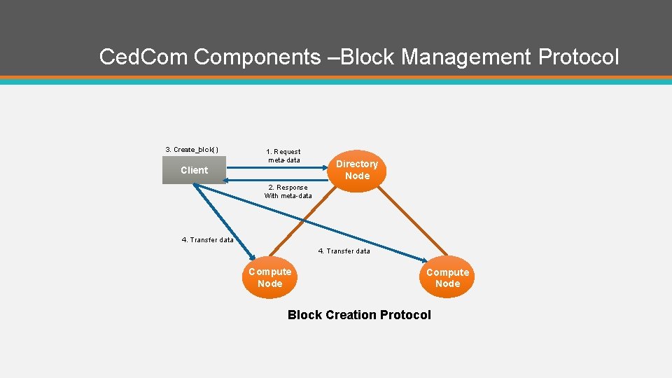Ced. Components –Block Management Protocol 3. Create_blck() 1. Request meta-data Client Directory Node 2.