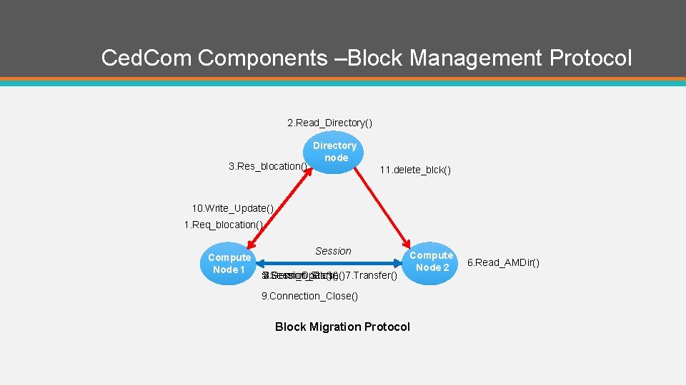 Ced. Components –Block Management Protocol 2. Read_Directory() 3. Res_blocation() Directory node 11. delete_blck() 10.