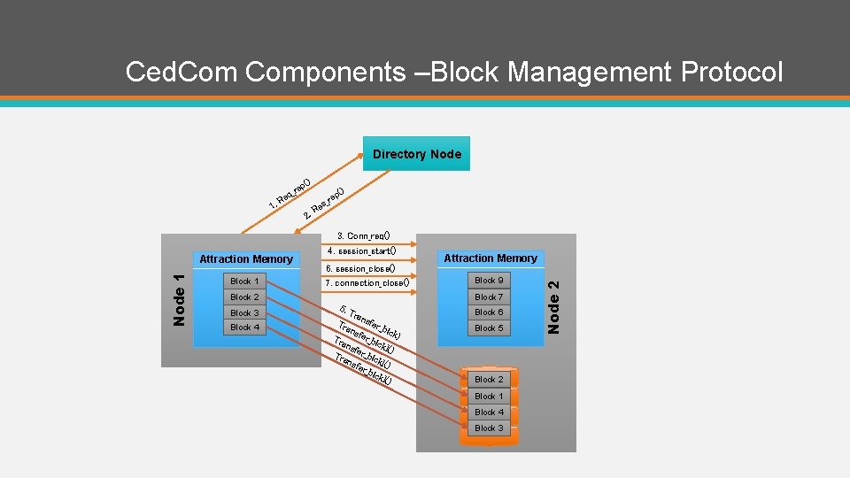 Ced. Components –Block Management Protocol Directory Node p() e q_r e. R 1 2.