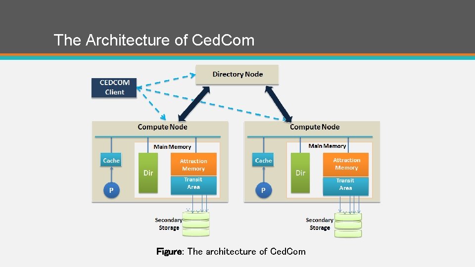 The Architecture of Ced. Com Figure: The architecture of Ced. Com 