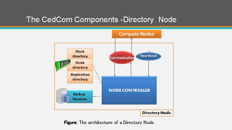 The Ced. Components -Directory Node Figure: The architecture of a Directory Node 