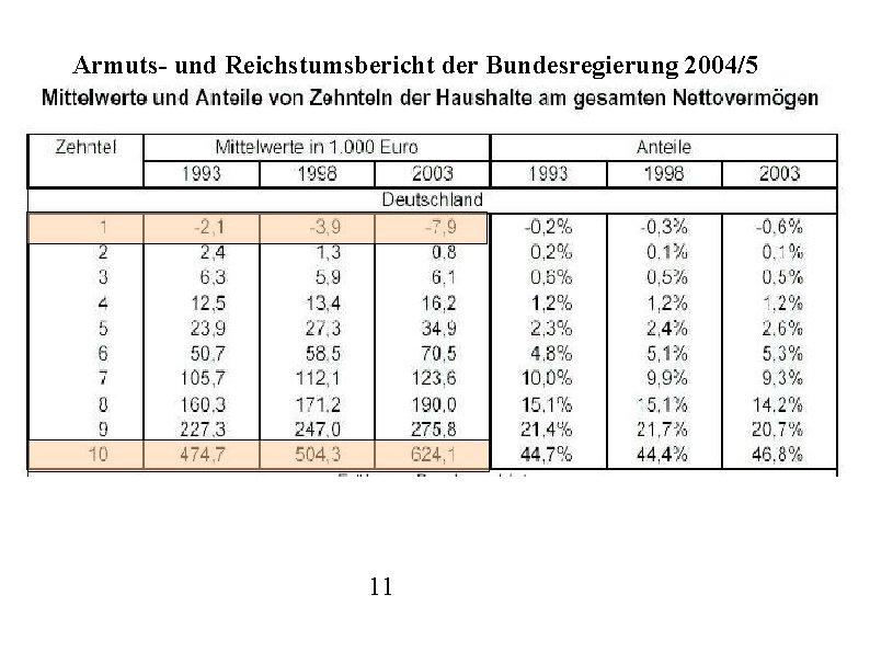 Armuts- und Reichstumsbericht der Bundesregierung 2004/5 11 