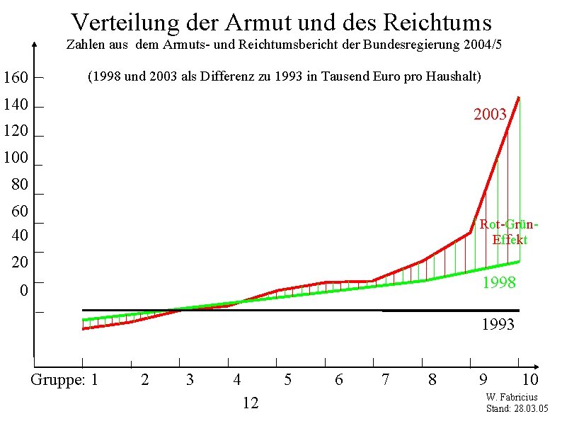 Verteilung der Armut und des Reichtums Zahlen aus dem Armuts- und Reichtumsbericht der Bundesregierung