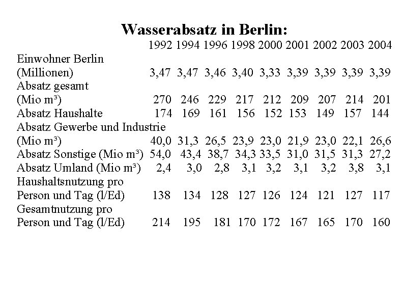 Wasserabsatz in Berlin: 1992 1994 1996 1998 2000 2001 2002 2003 2004 Einwohner Berlin