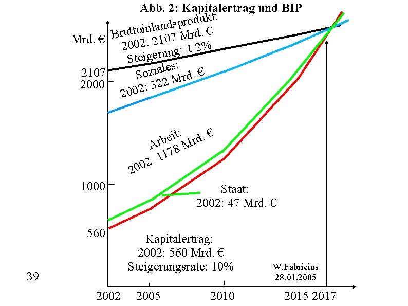 Abb. 2: Kapitalertrag und BIP : t k u d o r dsp n