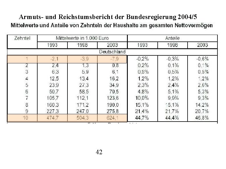 Armuts- und Reichstumsbericht der Bundesregierung 2004/5 42 
