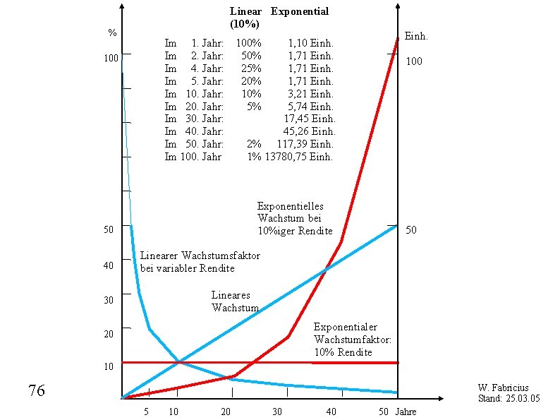 Linear Exponential (10%) % Im 1. Jahr: Im 2. Jahr: Im 4. Jahr: Im