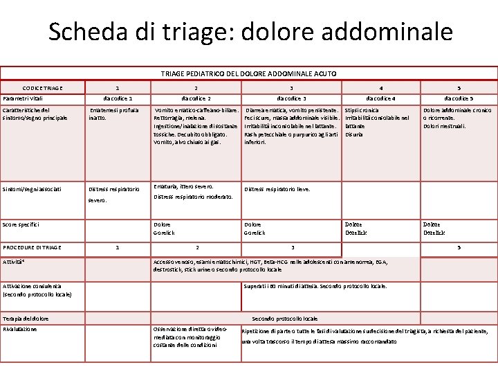 Scheda di triage: dolore addominale TRIAGE PEDIATRICO DEL DOLORE ADDOMINALE ACUTO CODICE TRIAGE Parametri