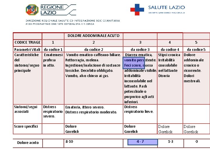 DOLORE ADDOMINALE ACUTO CODICE TRIAGE 1 2 Parametri Vitali Caratteristiche del sintomo/segno principale da