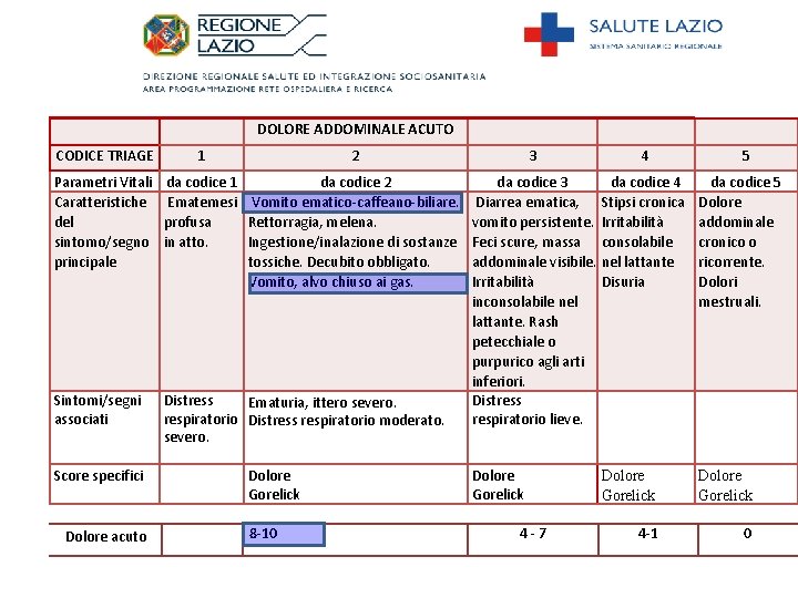 DOLORE ADDOMINALE ACUTO CODICE TRIAGE 1 2 Parametri Vitali Caratteristiche del sintomo/segno principale da