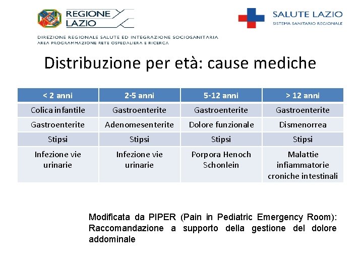 Distribuzione per età: cause mediche < 2 anni 2 -5 anni 5 -12 anni