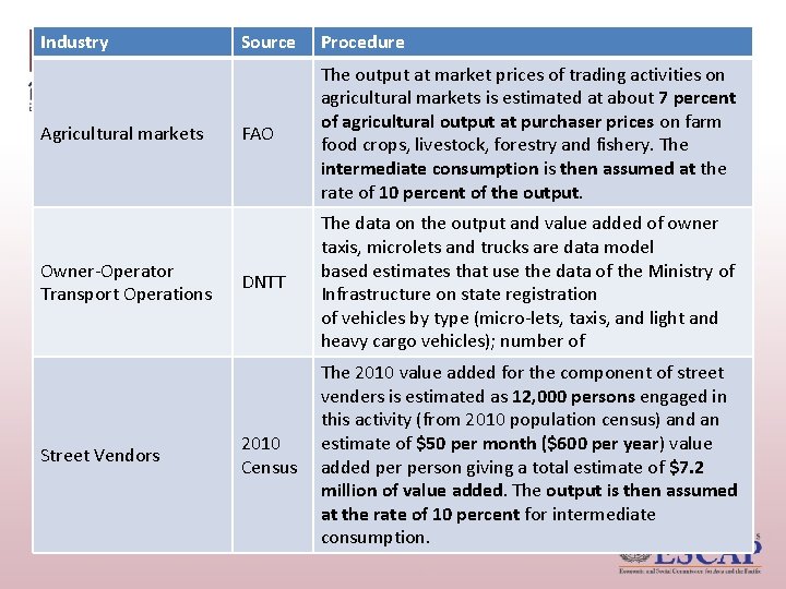 Industry Agricultural markets Owner-Operator Transport Operations Street Vendors Source Procedure FAO The output at