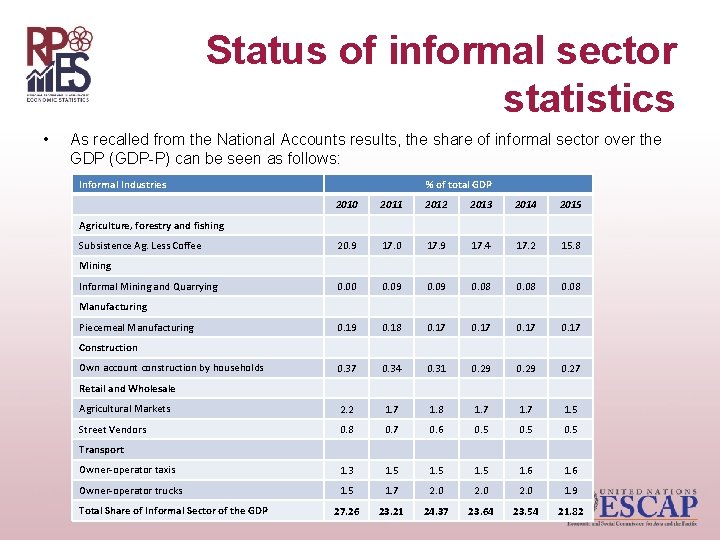 Status of informal sector statistics • As recalled from the National Accounts results, the