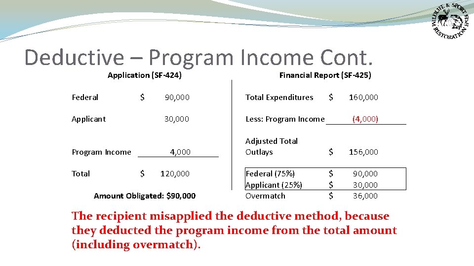Deductive – Program Income Cont. Application (SF-424) Federal $ Applicant Program Income Total 90,