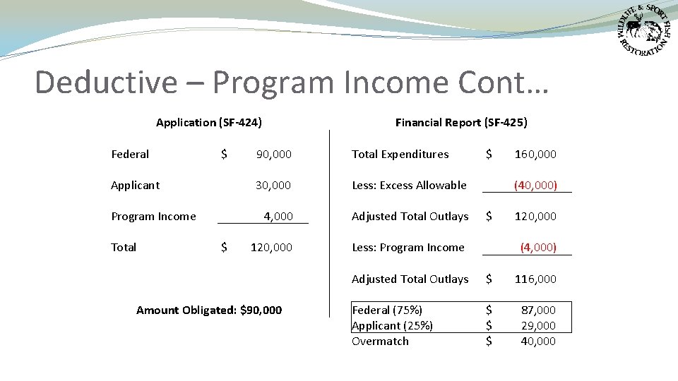 Deductive – Program Income Cont… Application (SF-424) Federal $ Applicant Program Income Total $