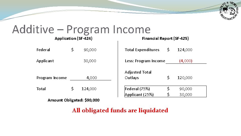 Additive – Program Income Application (SF-424) Federal $ Applicant Program Income Total 90, 000