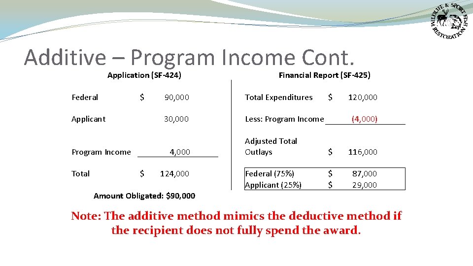 Additive – Program Income Cont. Application (SF-424) Federal $ Applicant Program Income Total 90,