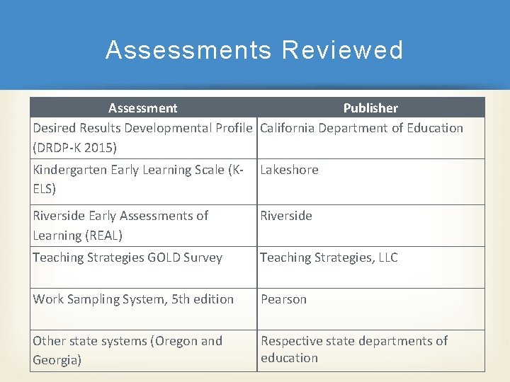 Assessments Reviewed Assessment Publisher Desired Results Developmental Profile California Department of Education (DRDP-K 2015)