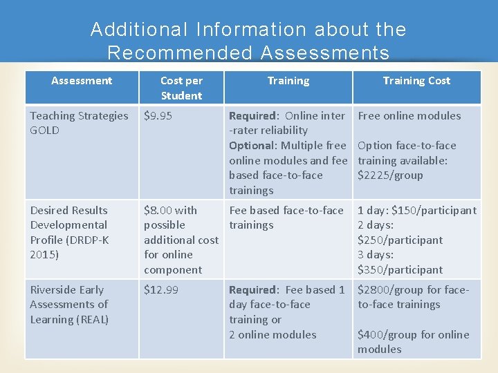 Additional Information about the Recommended Assessments Assessment Cost per Student Training Required: Online inter