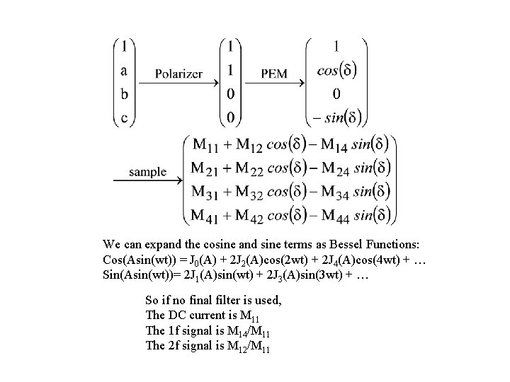 We can expand the cosine and sine terms as Bessel Functions: Cos(Asin(wt)) = J