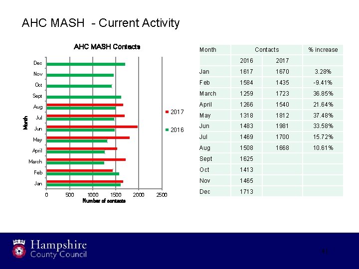 AHC MASH - Current Activity AHC MASH Contacts Month Dec Contacts 2016 2017 %