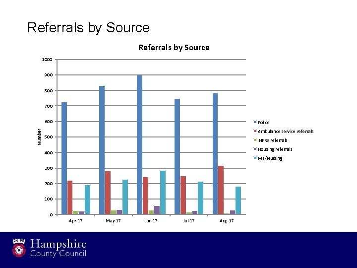 Referrals by Source 1000 900 800 700 Number 600 Police Ambulance service referrals 500