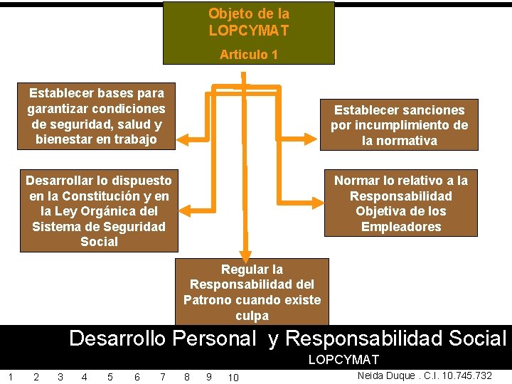 Objeto de la LOPCYMAT Articulo 1 Establecer bases para garantizar condiciones de seguridad, salud