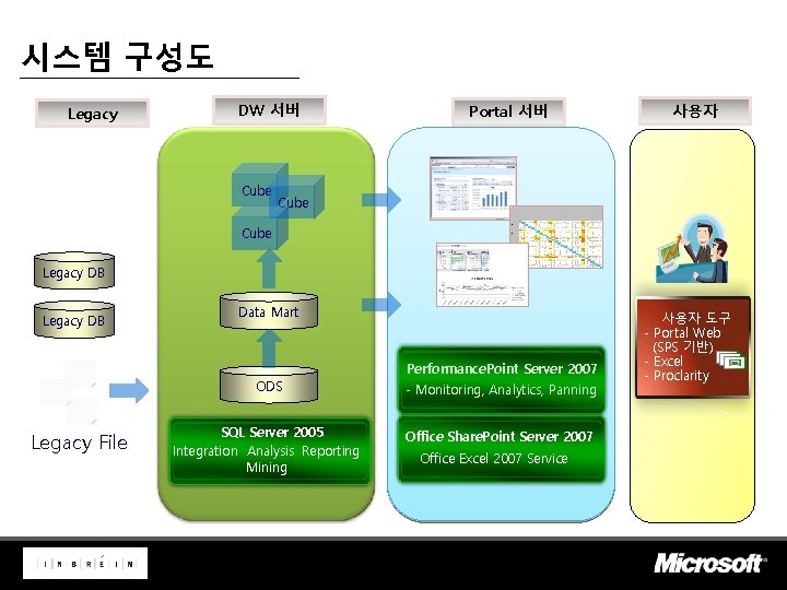 시스템 구성도 Legacy DW 서버 Cube Portal 서버 사용자 Cube Legacy DB Data Mart